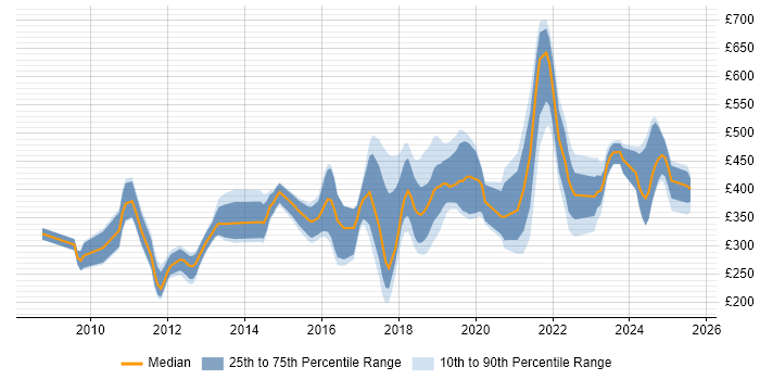 Contractor daily rate distribution trend for jobs in Surrey citing Google