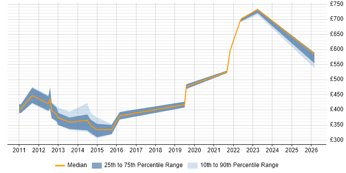 Contractor daily rate distribution trend for Governance Manager job vacancies in Surrey