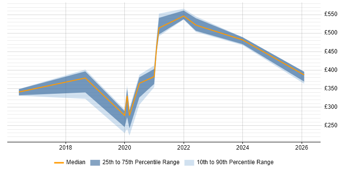 Contractor daily rate distribution trend for jobs in Surrey citing Grafana