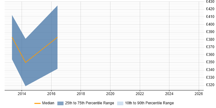 Contractor daily rate distribution trend for Graphics Software Engineer job vacancies in Surrey