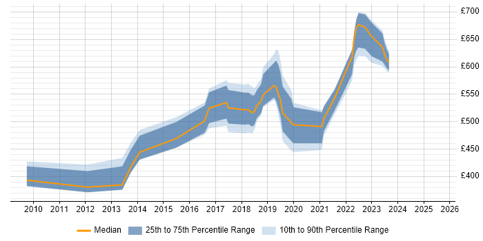 Contractor daily rate distribution trend for jobs in Surrey citing GRC
