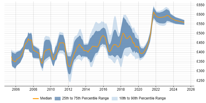 Contractor daily rate distribution trend for jobs in Surrey citing Greenfield Project Contractor daily rate distribution trend for jobs in Surrey citing Greenfield Project