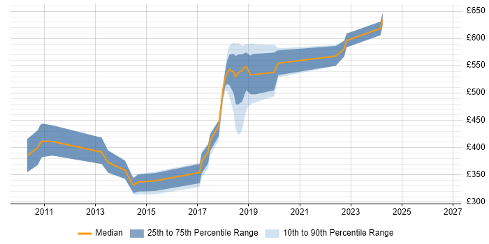 Contractor daily rate distribution trend for jobs in Surrey citing Groovy