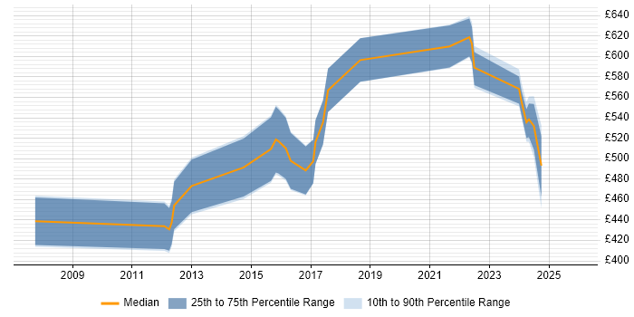 Contractor daily rate distribution trend for jobs in Surrey citing Guidewire
