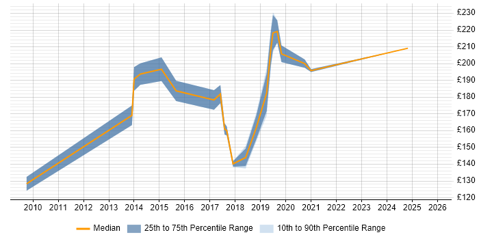 Contractor daily rate distribution trend for 2nd Line Support Engineer job vacancies in Guildford