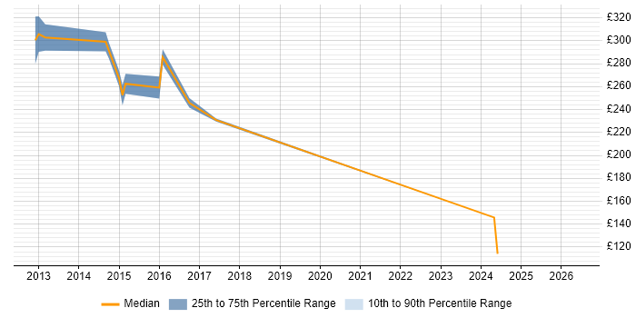 Contractor daily rate distribution trend for jobs in Guildford citing 4G