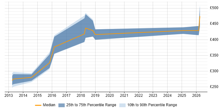 Contractor daily rate distribution trend for jobs in Guildford citing Actionable Insight