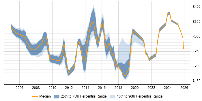Contractor daily rate distribution trend for jobs in Guildford citing Active Directory