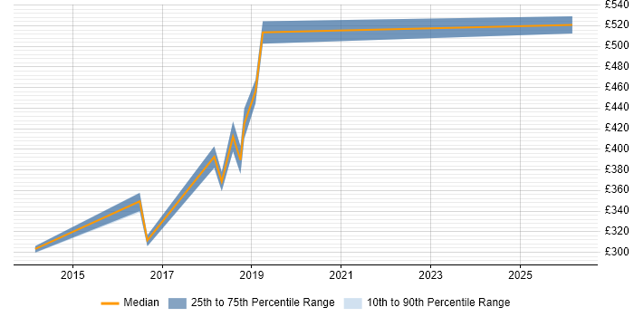 Contractor daily rate distribution trend for jobs in Guildford citing Advertising