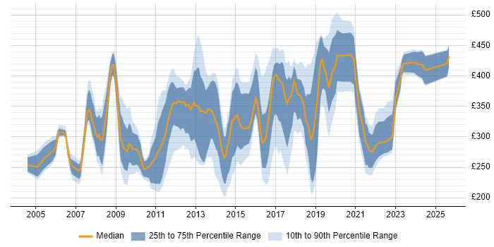 Contractor daily rate distribution trend for Analyst job vacancies in Guildford Contractor daily rate distribution trend for Analyst job vacancies in Guildford