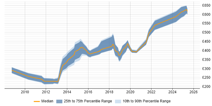 Contractor daily rate distribution trend for jobs in Guildford citing Analytics