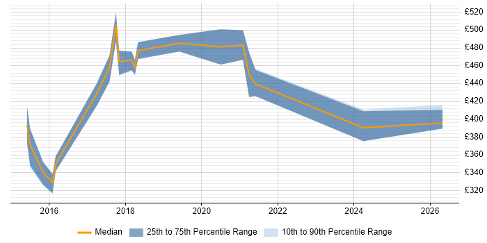 Contractor daily rate distribution trend for Angular Developer job vacancies in Guildford