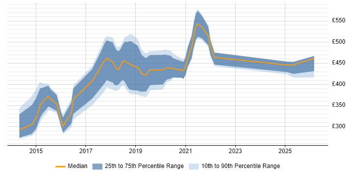 Contractor daily rate distribution trend for jobs in Guildford citing AngularJS