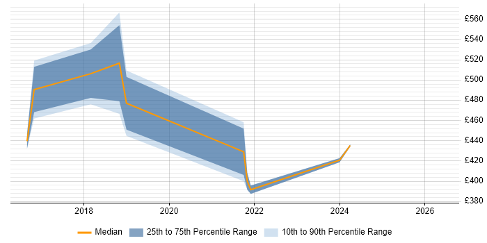 Contractor daily rate distribution trend for jobs in Guildford citing API Development
