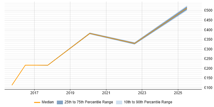 Contractor daily rate distribution trend for jobs in Guildford citing Apple