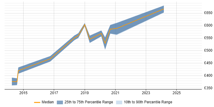 Contractor daily rate distribution trend for jobs in Guildford citing Application Security