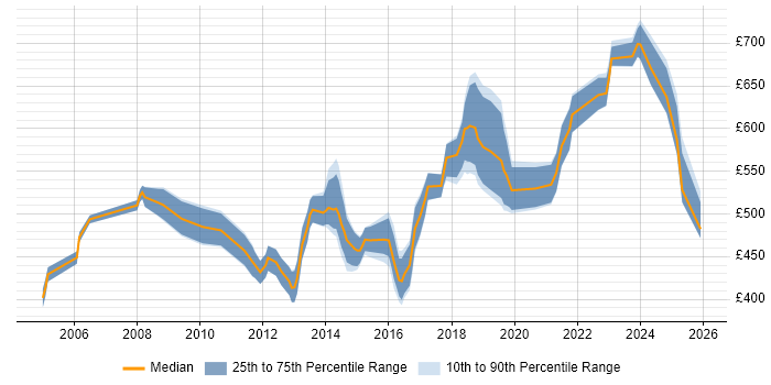 Contractor daily rate distribution trend for Architect job vacancies in Guildford