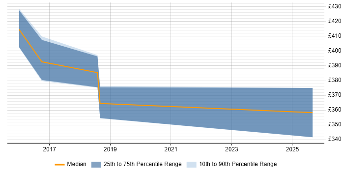 Contractor daily rate distribution trend for jobs in Guildford citing Aruba