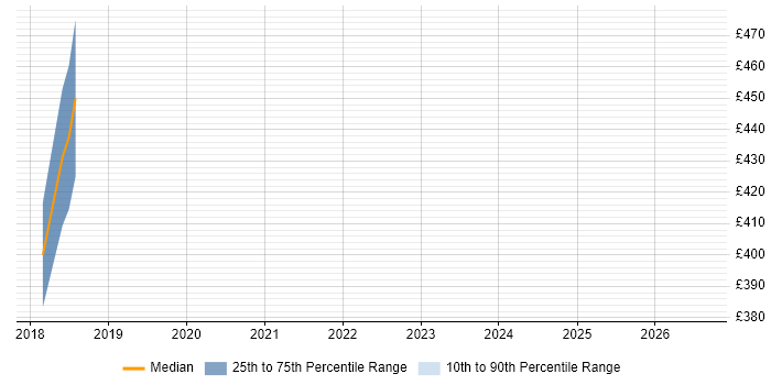 Contractor daily rate distribution trend for jobs in Guildford citing ASP.NET Core