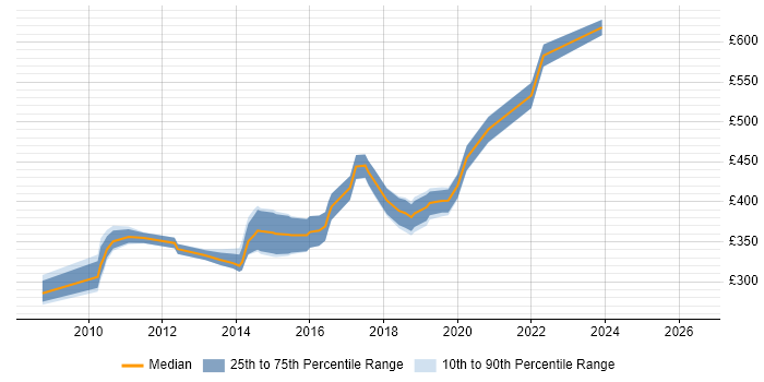 Contractor daily rate distribution trend for jobs in Guildford citing ASP.NET MVC