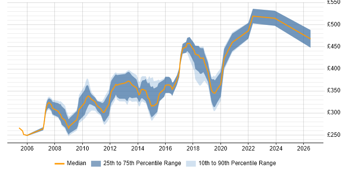Contractor daily rate distribution trend for jobs in Guildford citing ASP.NET