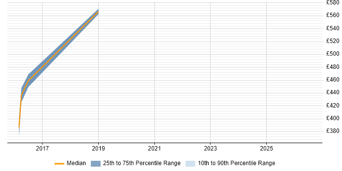 Contractor daily rate distribution trend for AWS Architect job vacancies in Guildford
