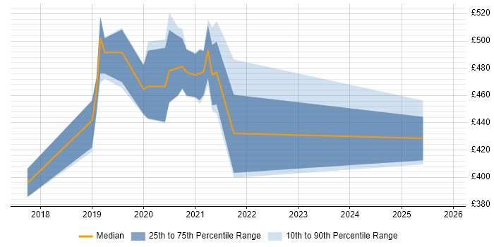Contractor daily rate distribution trend for jobs in Guildford citing AWS Lambda