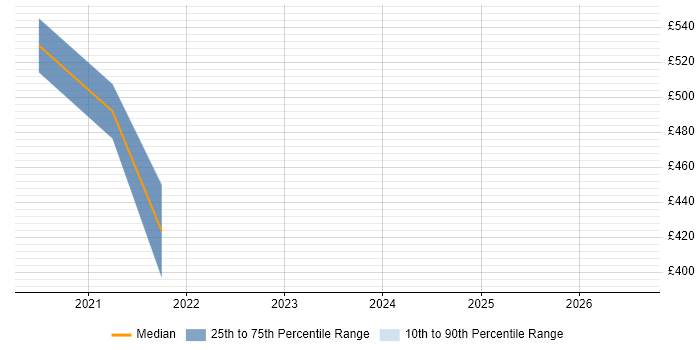 Contractor daily rate distribution trend for jobs in Guildford citing AWS Step Functions