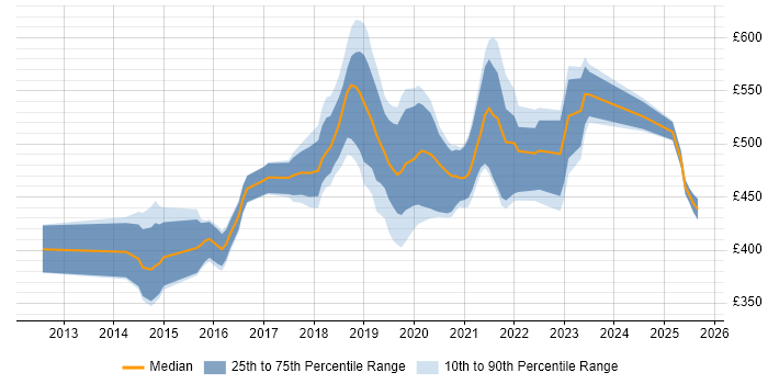 Contractor daily rate distribution trend for jobs in Guildford citing AWS Contractor daily rate distribution trend for jobs in Guildford citing AWS
