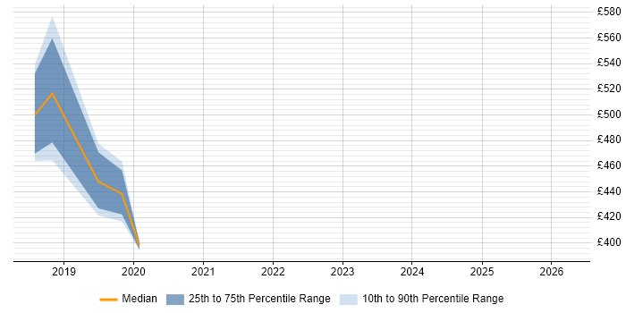 Contractor daily rate distribution trend for Azure Developer job vacancies in Guildford
