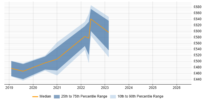 Contractor daily rate distribution trend for Azure Engineer job vacancies in Guildford