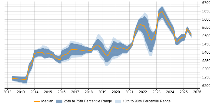 Contractor daily rate distribution trend for jobs in Guildford citing Azure Contractor daily rate distribution trend for jobs in Guildford citing Azure