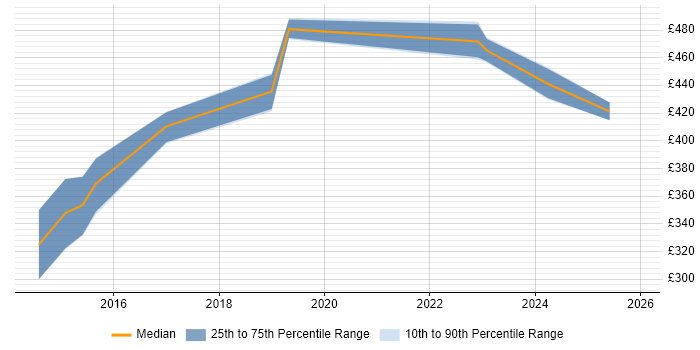 Contractor daily rate distribution trend for jobs in Guildford citing Backlog Management