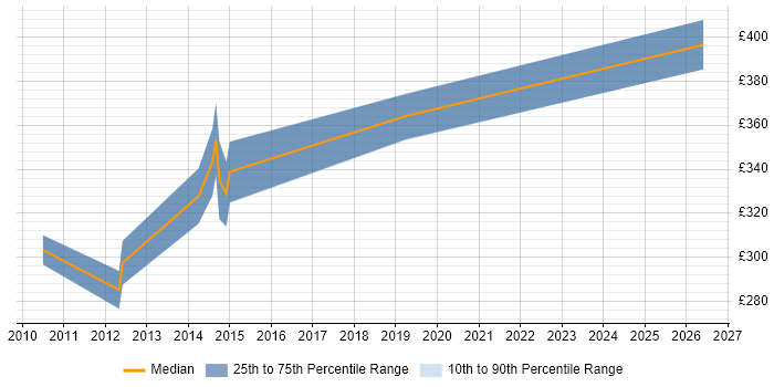 Contractor daily rate distribution trend for jobs in Guildford citing BGP