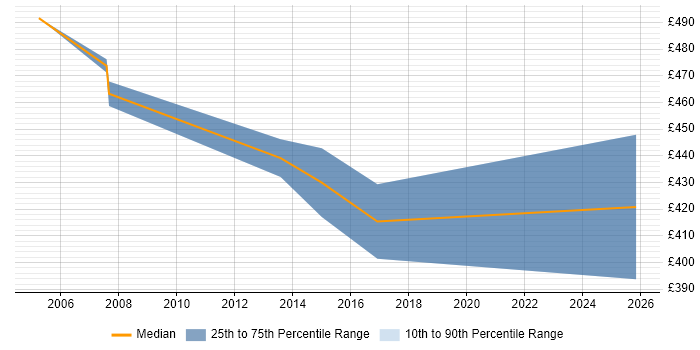Contractor daily rate distribution trend for jobs in Guildford citing BPR