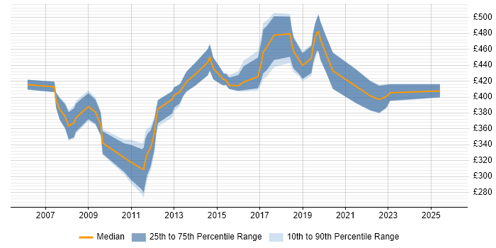 Contractor daily rate distribution trend for jobs in Guildford citing Business Analysis