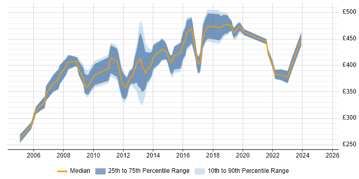Contractor daily rate distribution trend for Business Analyst job vacancies in Guildford