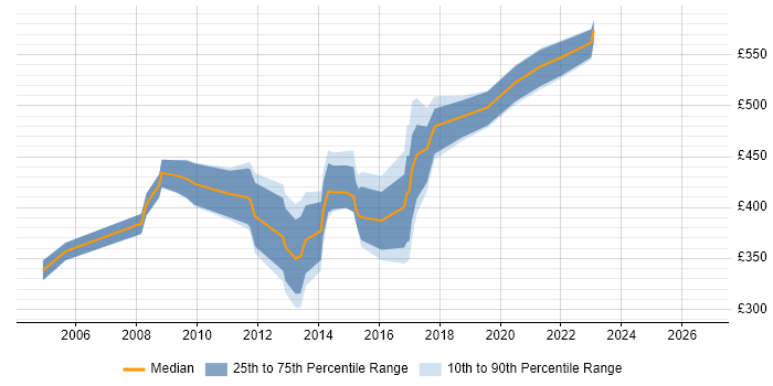 Contractor daily rate distribution trend for jobs in Guildford citing Business Case