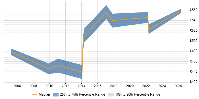 Contractor daily rate distribution trend for Business Change Manager job vacancies in Guildford