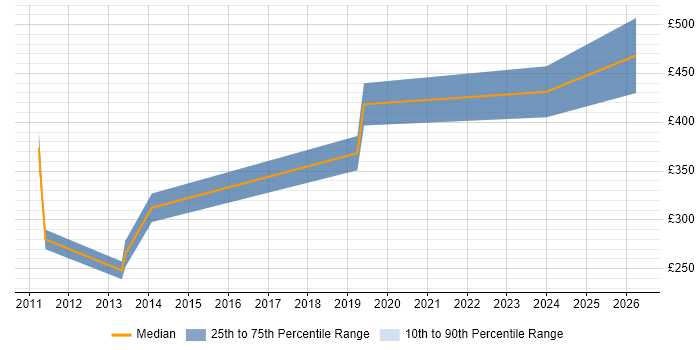 Contractor daily rate distribution trend for Business Intelligence Developer job vacancies in Guildford