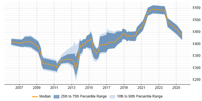 Contractor daily rate distribution trend for jobs in Guildford citing Business Intelligence