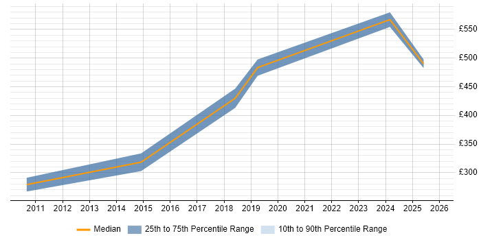 Contractor daily rate distribution trend for jobs in Guildford citing Business Process Mapping