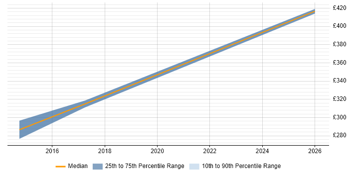 Contractor daily rate distribution trend for jobs in Guildford citing Case Management