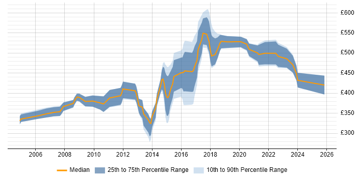 Contractor daily rate distribution trend for jobs in Guildford citing Change Management