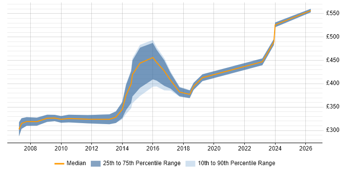 Contractor daily rate distribution trend for jobs in Guildford citing CheckPoint