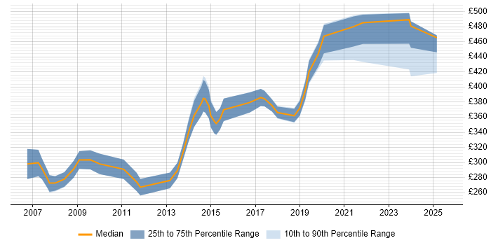Contractor daily rate distribution trend for jobs in Guildford citing Cisco Certification
