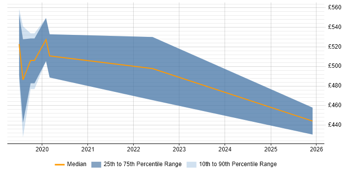 Contractor daily rate distribution trend for jobs in Guildford citing Cloud Native