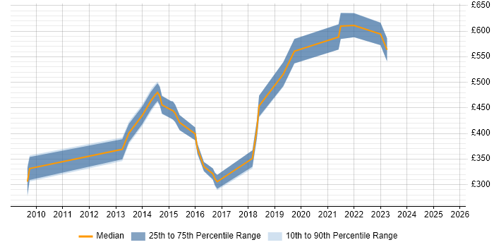 Contractor daily rate distribution trend for jobs in Guildford citing Coaching