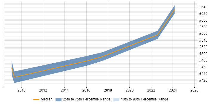 Contractor daily rate distribution trend for jobs in Guildford citing COBIT