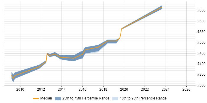 Contractor daily rate distribution trend for jobs in Guildford citing Cognos